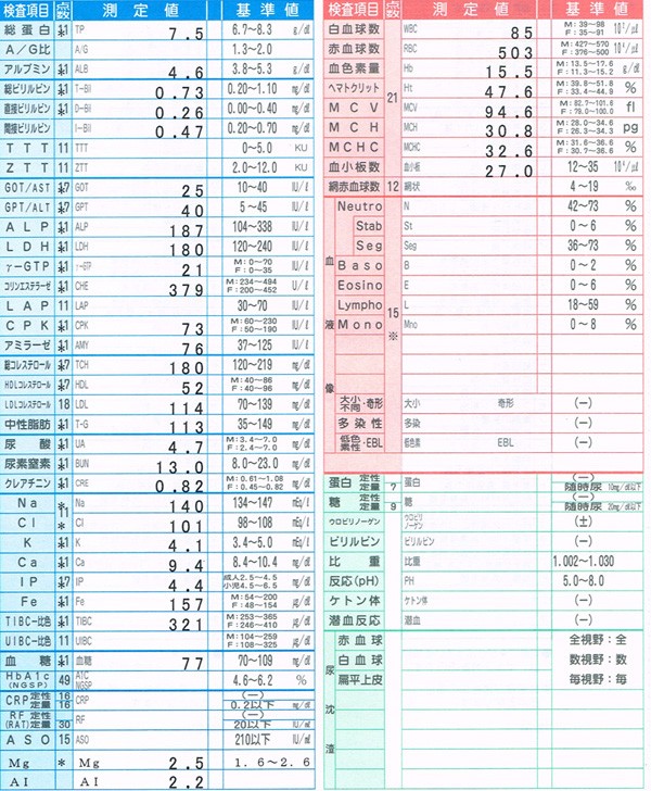 健康診断の結果を2年前と比較してみる